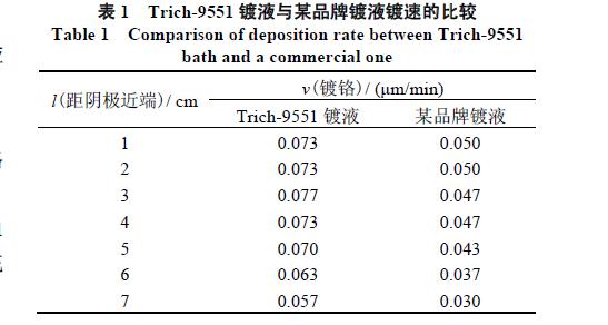 硫酸鹽體系快速鍍?nèi)齼r(jià)鉻