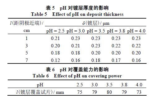 硫酸鹽體系快速鍍?nèi)齼r(jià)鉻制作
